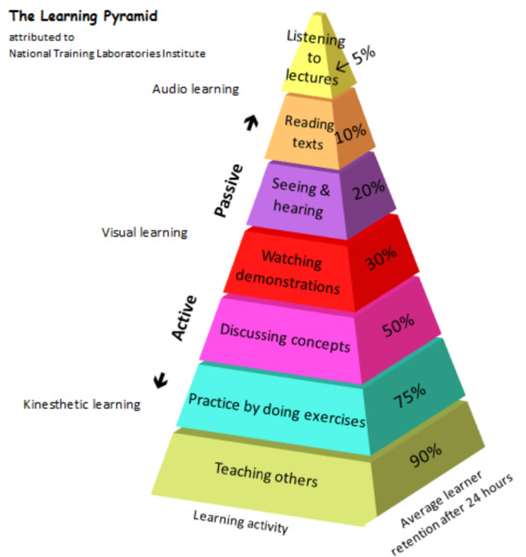 Learning Pyramid National Training Laboratories