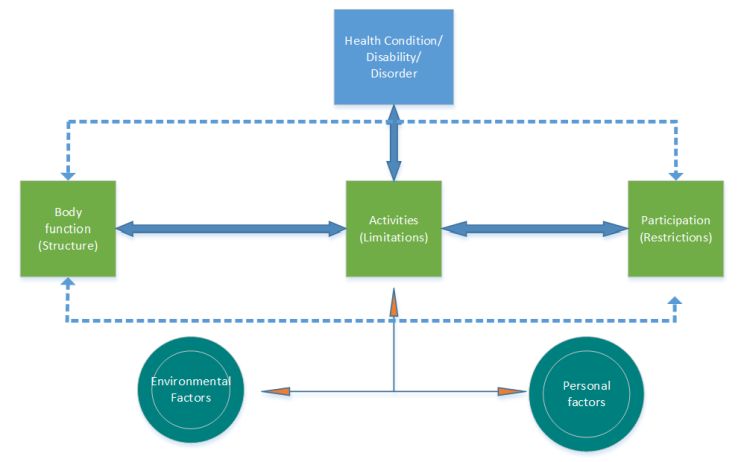 ICF Model of Disabilities 